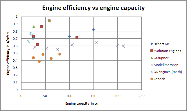 engine efficiency vs engine capacity for 2 stroke engines